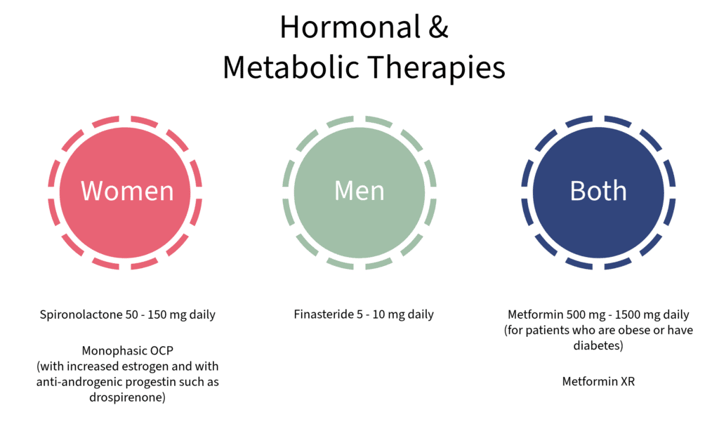 hormonal and metabolic therapies