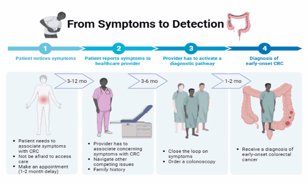 From Symptoms to Detection: 4 steps