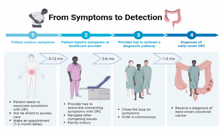Early Onset Colorectal Cancer: Early Detection and Pathways to ...