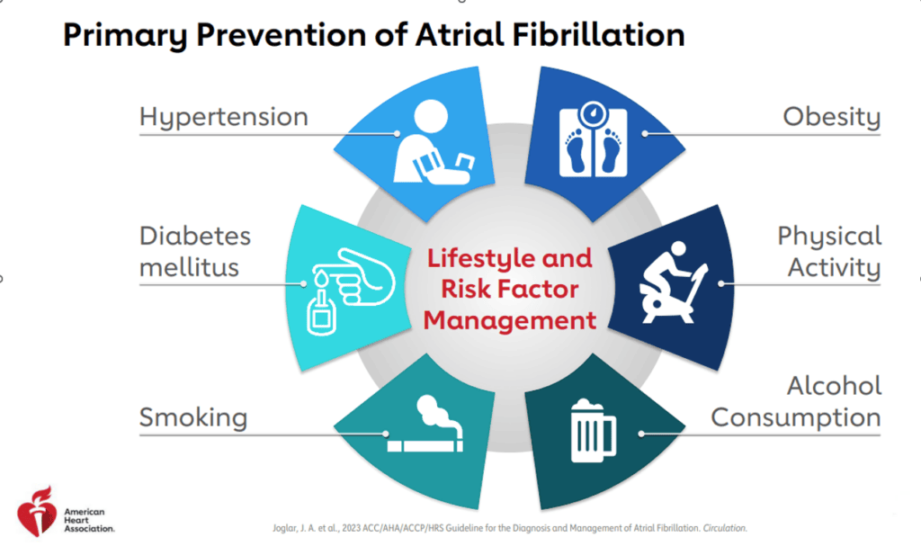 Primary Prevention of Atrial Fibrillation: Hypertension, diabetes, smoking, obesity, exercise, alcohol 