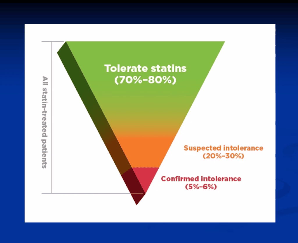 Tolerance of statins 70-80%
Suspected intolerance 20 - 30%
Confirmed intolerance 5 - 6%