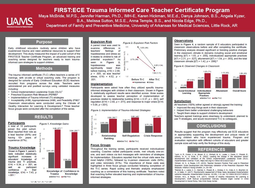 Academic poster titled 'FIRST:ECE Trauma Informed Care Teacher Certificate Program' by McBride, Harman, Hickman, Johnson, Kyzer, Sutton, Temple, and Edge from the UAMS Department of Family and Preventive Medicine. The poster has a dark red header band with the UAMS logo and is divided into three columns with sections for Purpose, Methods, Results (including four figures), Focus Groups, Observations, Satisfaction, Conclusions, and References. Full text and data tables describing every figure are linked above this image.