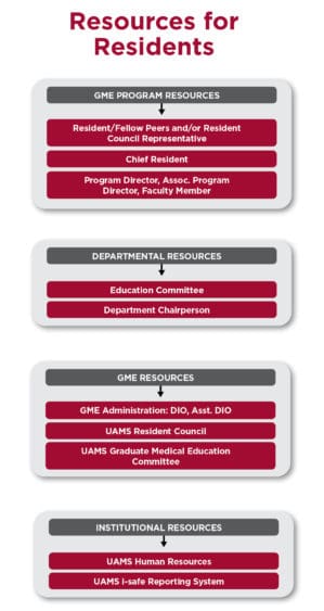 Resources for Residents Flowchart GME Program Resources
1) Fellow Peers and/or Resident Council Representative
2) Chief Resident
3) Program Director, Associate Program Director, Faculty Member

Departmental Resources
1) Education Committee
2) Department Chairperson

GME Resources
1) GME Administration: DIO, Assistant DIO, 
2) UAMS Resident Council
3) UAMS Graduate Medical Eduation Committee

Institutional Resources
1) UAMS Human Resources
2) i-safe Reporting System