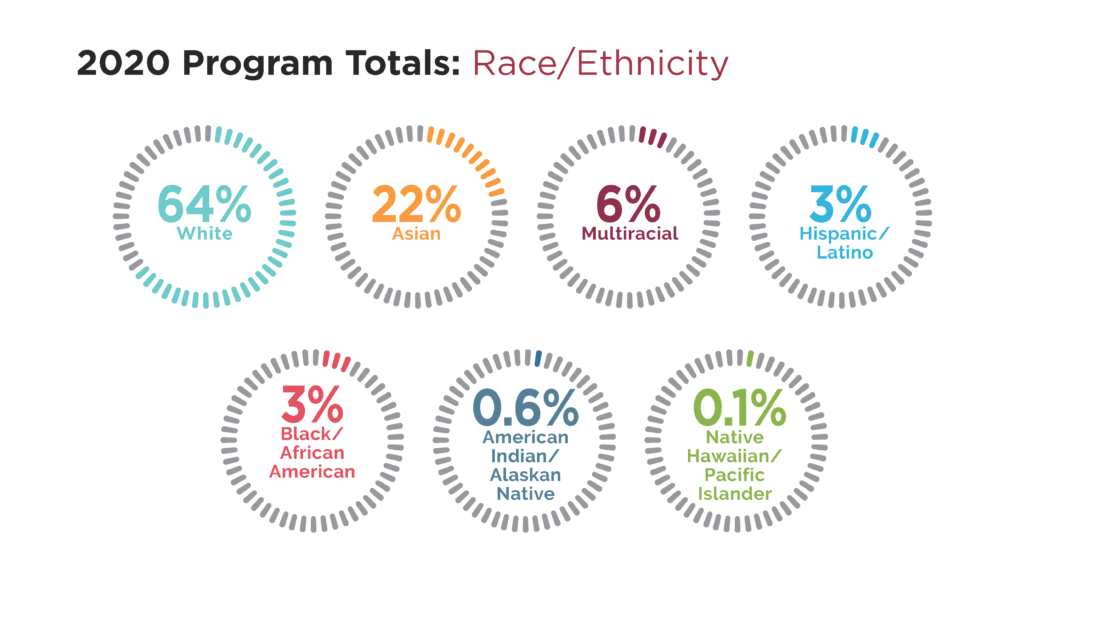 Infographic shows the 2020 program totals for Race/Ethnicity. 64% White, 22% Asian, 6% Multiracial, 3% Hispanic/Latino, 3%Black/African American, 0.6% American Indian/Alaskan Native, 0.1% Native Hawaiian/Pacific Islander