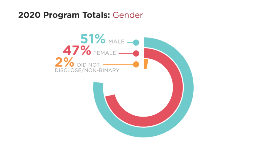 Infographic shows 2020 GME Program Gender Totals: 51% Male, 47% Female, 2% Did Not Disclose/Non-Binary
