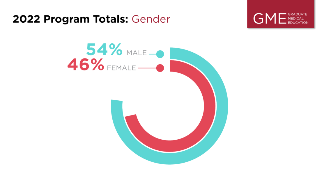 Infographic shows 2022 GME Program Gender Totals: 54% Male, 46% Female