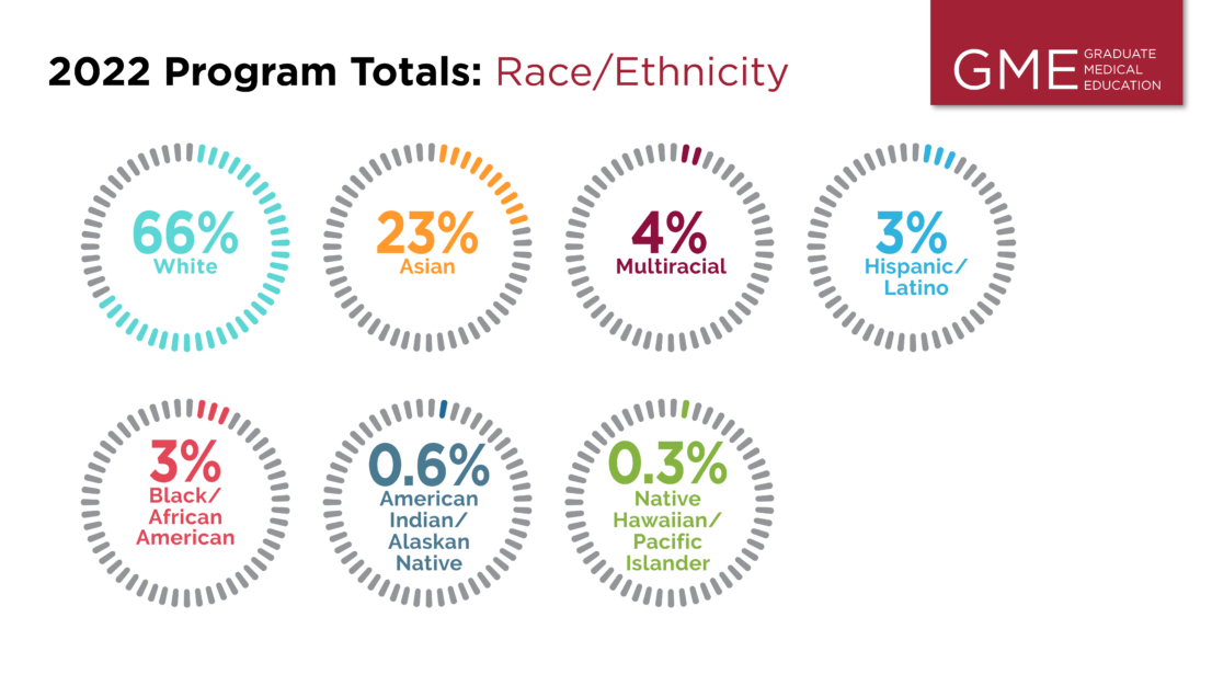 Infographic shows the 2022 program totals for Race/Ethnicity. 66% White, 23% Asian, 4% Multiracial, 3% Hispanic/Latino, 3% Black/African American, 0.6% American Indian/Alaskan Native, 0.3% Native Hawaiian/Pacific Islander