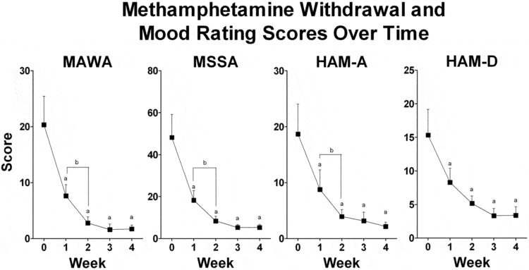 The findings from this pilot study led to the design of a double-blind, placebo-controlled amphetamine withdrawal paradigm in humans. Thirty methamphetamine dependent participants (ages 20-65 yrs) are being entered into a 4-week residential study. Intake assessments include cognitive testing, standardized assessment of depression and anxiety, profile of mood states, methamphetamine selective severity assessment, methamphetamine withdrawal assessment, sleep quality and quantity, a pre-attentional measure (P50 potential amplitude assesses level of arousal in brainstem-thalamic processes, and habituation to paired stimulation determines sensory gating capacity) and attentional measure (performance on psychomotor vigilance task-PVT, a prototypical measure of thalamocortical attentional systems). Upon admission to the residential facility, all study participants are stabilized on 60mg d-amphetamine over the first 5 days. After stabilization participants are randomized based on sex and methamphetamine selective severity assessment score to either continued treatment with d-amphetamine or placebo for 2 weeks. All subjects are placed on placebo for the last 7 days. Intake assessments are repeated at least thrice weekly, except for pre-attentional and attentional measures that are repeated weekly. The primary outcomes of interest include retention in treatment, measures of methamphetamine withdrawal, cognitive assessments, and performance on quantitative pre-attentional and attentional neurophysiological measures. This project is currently underway and data collection is in progress.