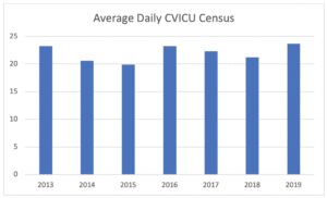 Average Daily CVICU Census