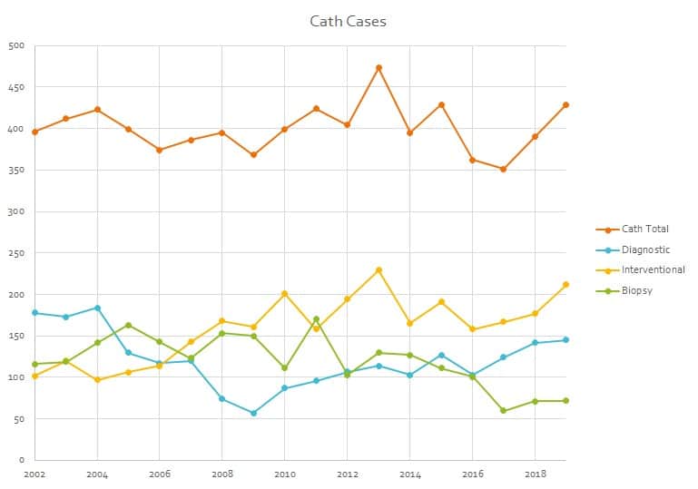 A graph of catheterization cases through 2019