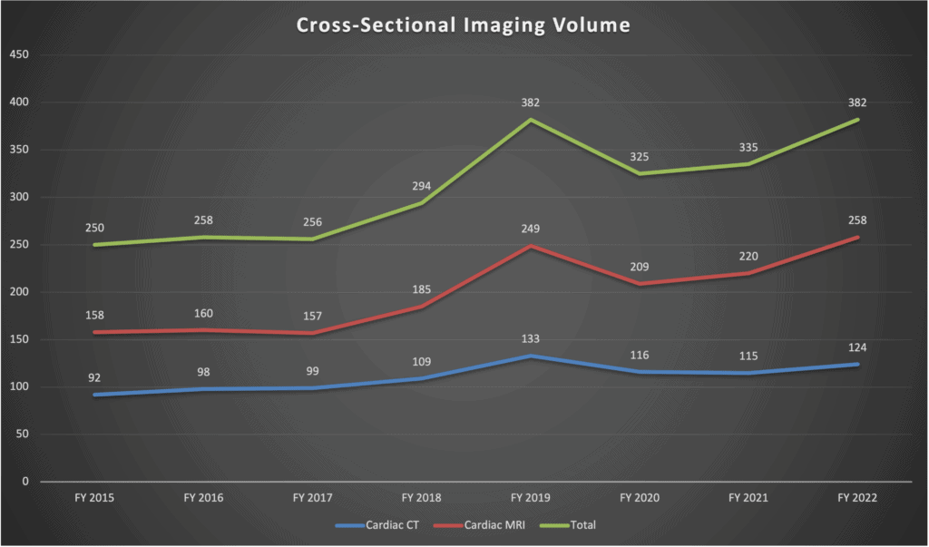 Cross Sectional Imaging Volume - July 2021