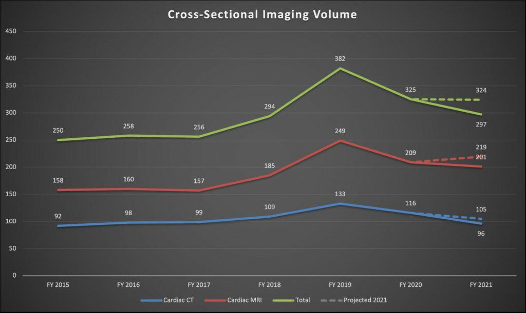 Cross sectional imaging volume, July 2021