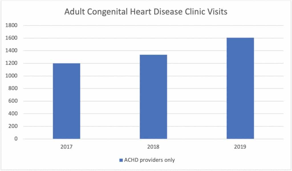 Adult Congenital Heart Disease Clinic Visits