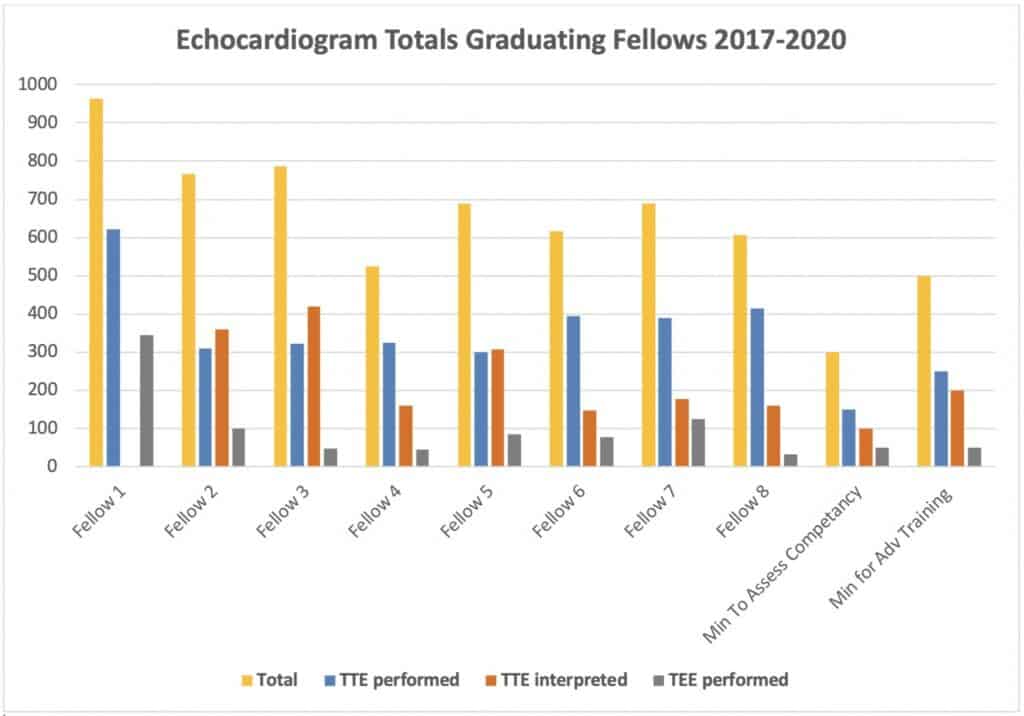 Echocardiogram Totals Graduating Fellows 2017-2020