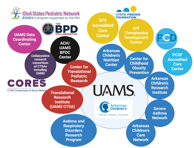 A graphic that shows the connections of Arkansas Children's and UAMS to different research collaborations and collectives. 