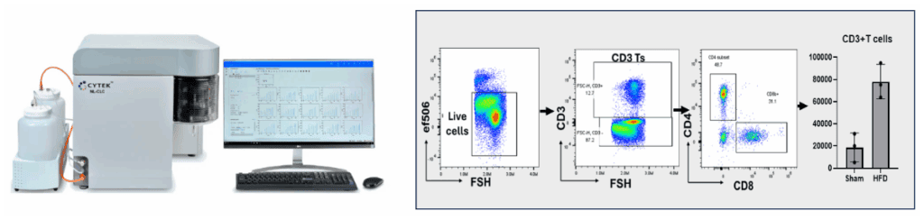 Full spectrum flowcytometry to phenotyping immune cells in kidney and heart.