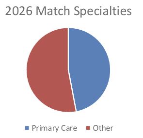 Pie chart showing that about half of our students matched in 2026 in Primary care specialties, and the other half went into other specialities.